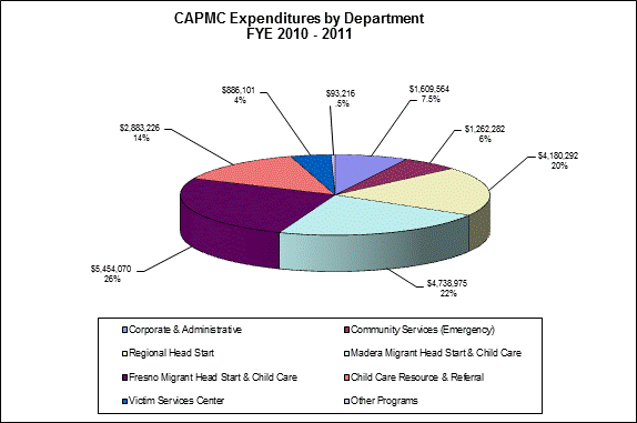 Expendures by Department